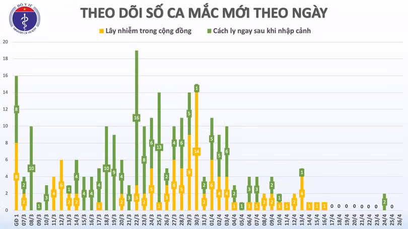 Sáng 26/4, không có ca mắc mới Covid-19, đã có 225 ca khỏi bệnh