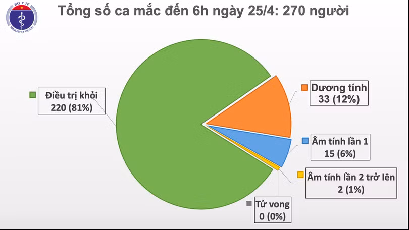 Sáng 25/4, không có ca mắc mới, có 5 ca “tái dương” sau khi âm tính