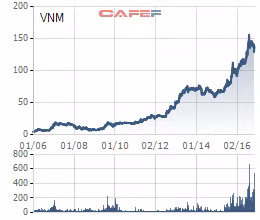 cung 1 su kien nhung cach nhau 12 nam cho thay vinamilk da bung no nhu the nao