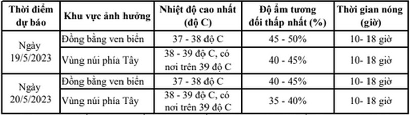 Cơ quan khí tượng cảnh báo về nắng nóng gay gắt tiếp diễn ở Hà Tĩnh