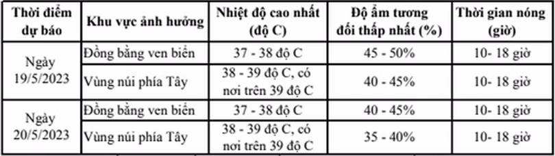 Cơ quan khí tượng cảnh báo về nắng nóng gay gắt tiếp diễn ở Hà Tĩnh