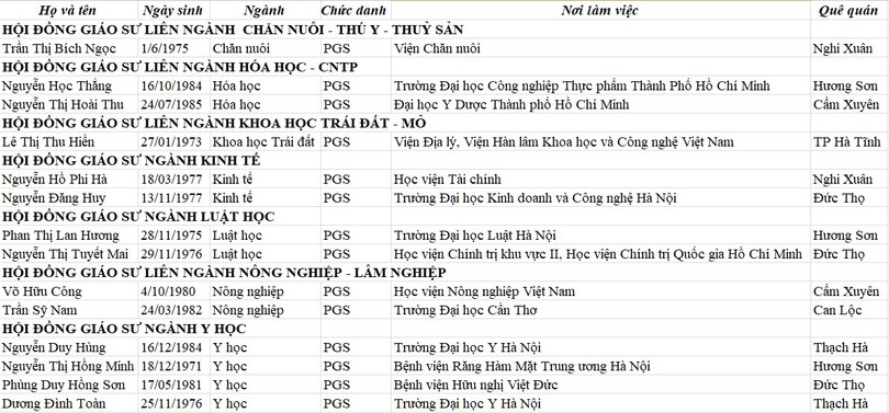 14 ứng viên quê Hà Tĩnh được đề nghị xét công nhận phó giáo sư