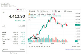 Giá vàng vượt 4.400 USD/ounce, hướng tới năm tăng mạnh nhất từ 1979