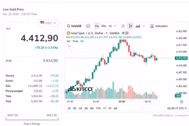 Giá vàng vượt 4.400 USD/ounce, hướng tới năm tăng mạnh nhất từ 1979