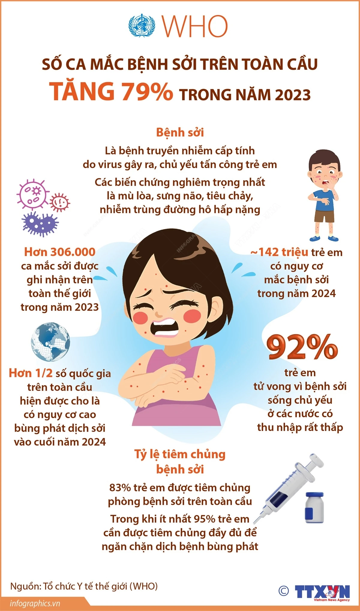 Tổ chức Y tế Thế giới cảnh báo sự lây lan nhanh chóng của bệnh sởi