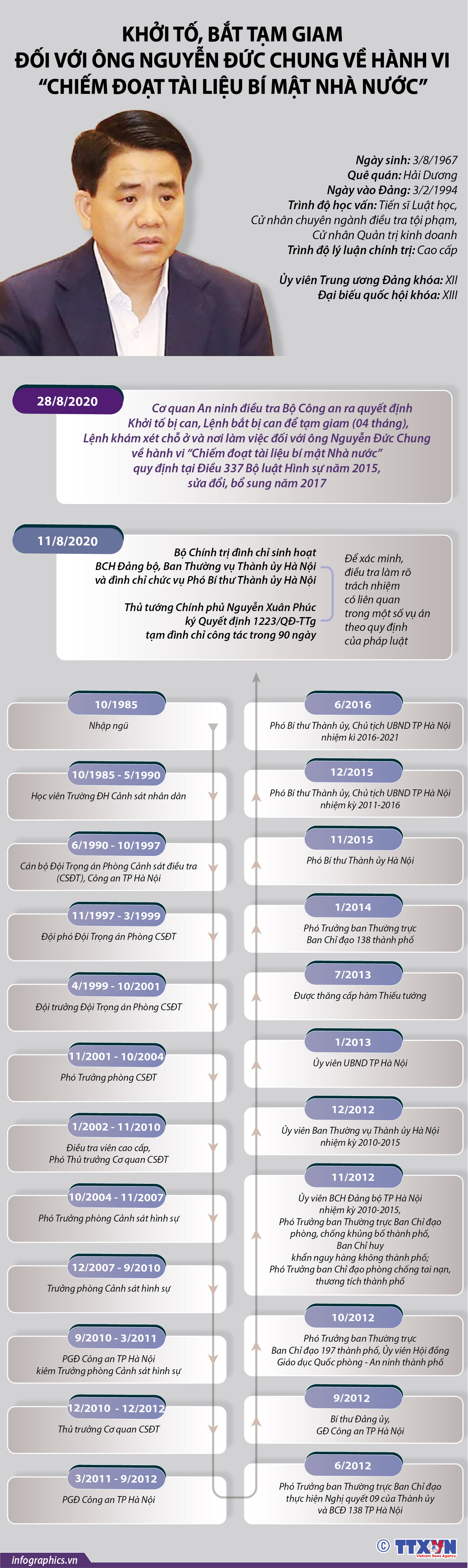 Tiểu sử hoạt động công tác của ông Nguyễn Đức Chung