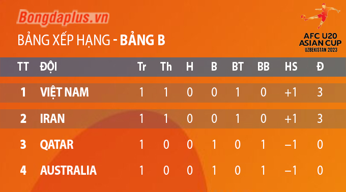 U20 Việt Nam sớm vào tứ kết U20 châu Á 2023 khi nào?