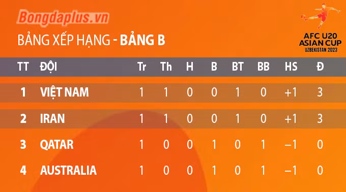 U20 Việt Nam sớm vào tứ kết U20 châu Á 2023 khi nào?