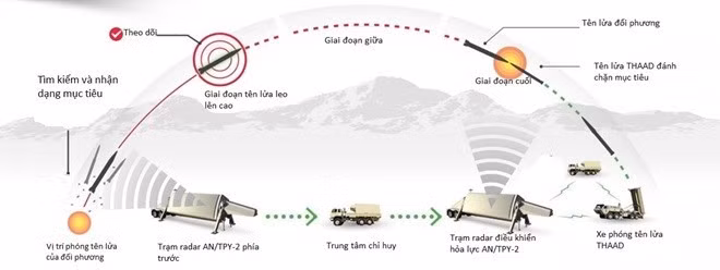 he thong phong thu ten lua thaad toi vi tri trien khai o han quoc