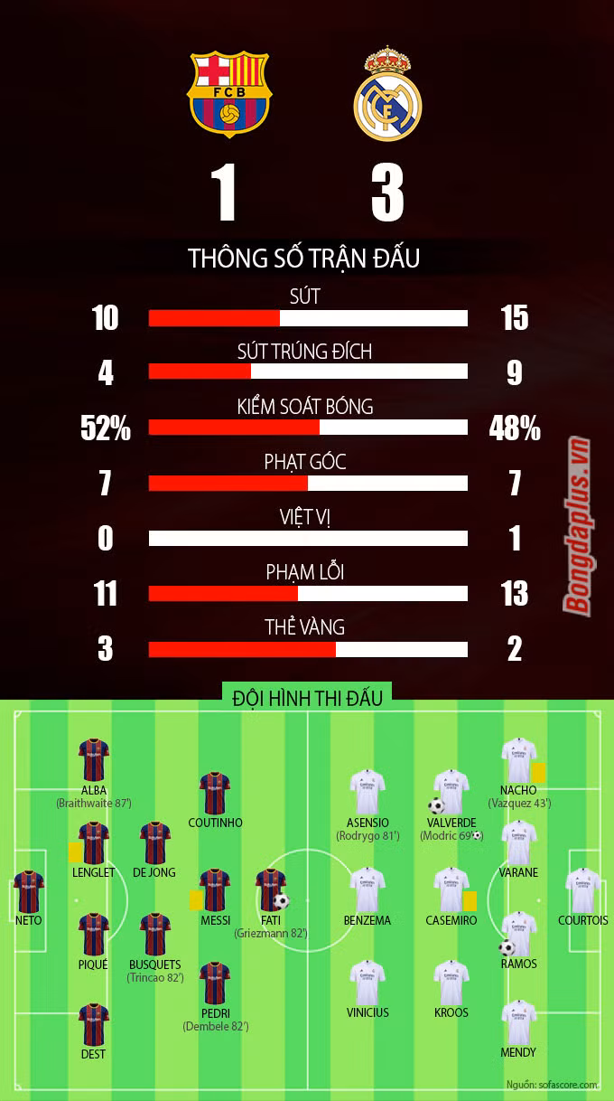 Kết quả Barca 1-3 Real: Los Blancos leo lên đầu bảng