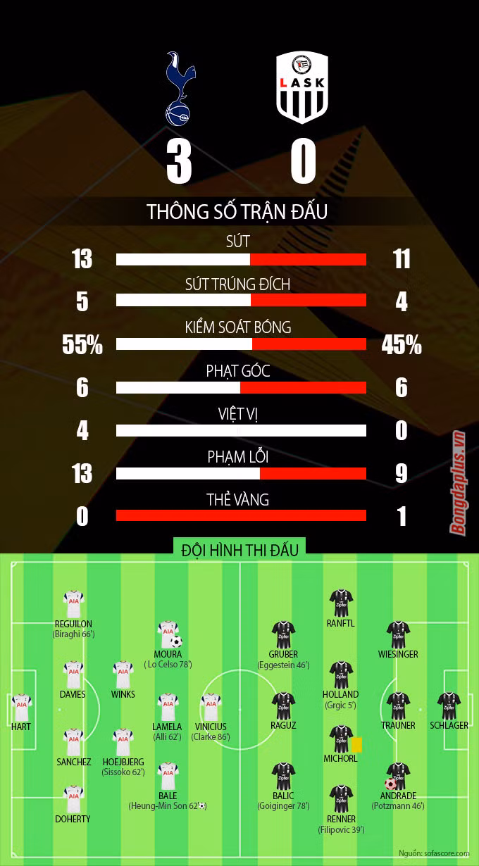 Kết quả Tottenham 3-0 LASK: Vinicius làm lu mờ cả Bale