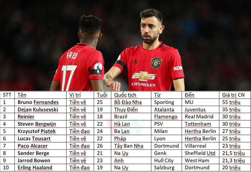 Tân binh MU và những vụ chuyển nhượng đắt giá nhất mùa đông