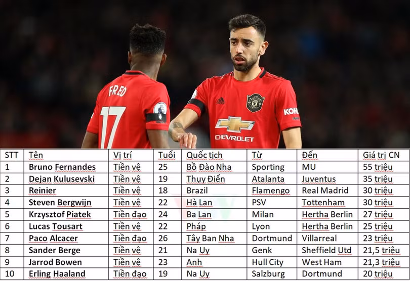 Tân binh MU và những vụ chuyển nhượng đắt giá nhất mùa đông