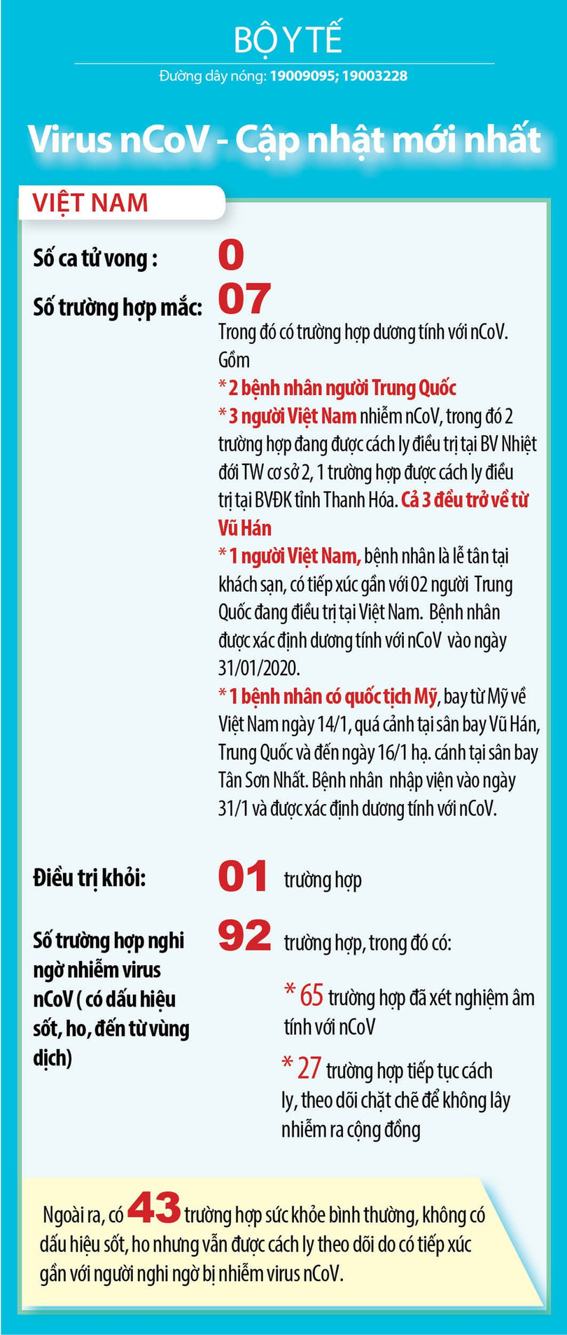 Cập nhật mới nhất số ca nhiễm virus corona tại Việt Nam