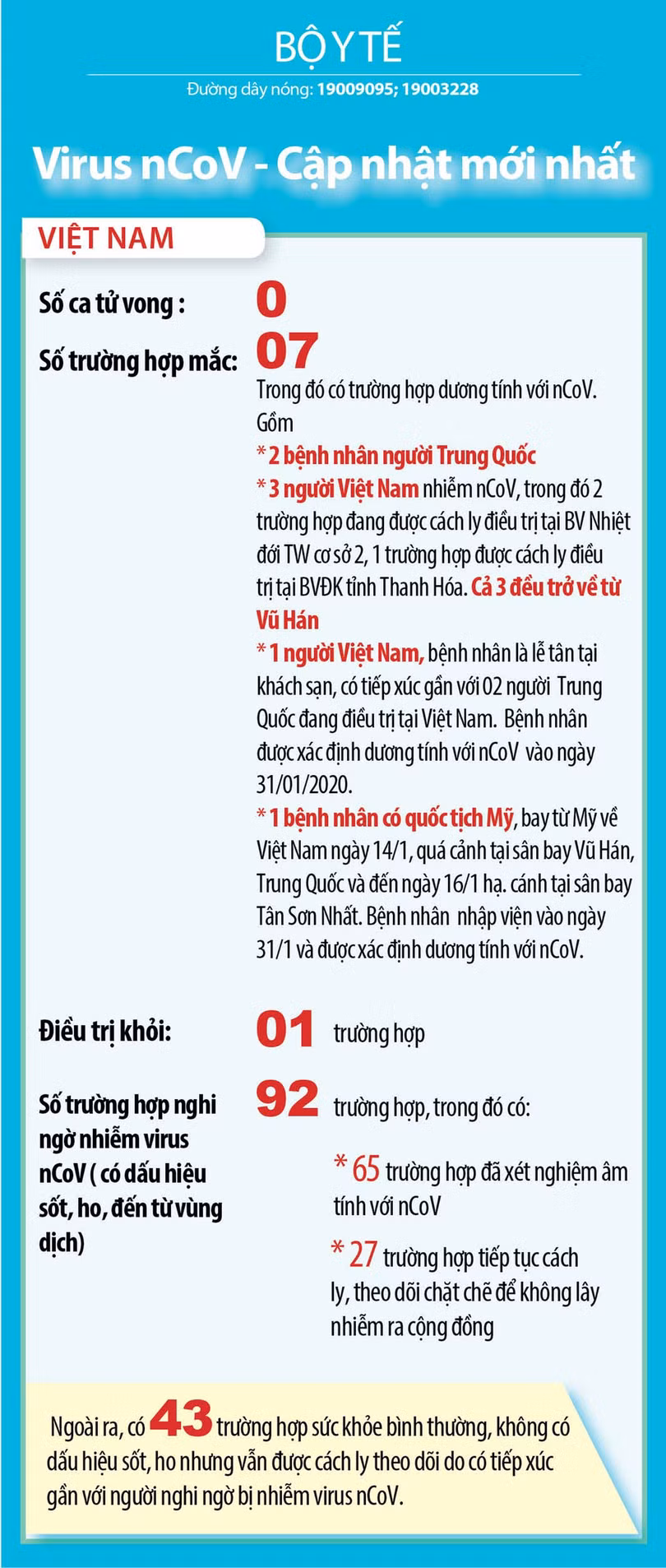 Cập nhật mới nhất số ca nhiễm virus corona tại Việt Nam