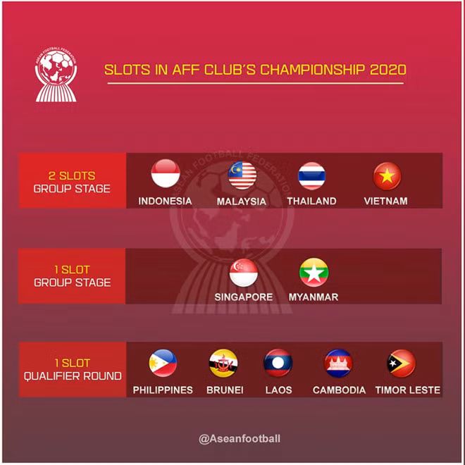 AFF công bố chi tiết giải Champions League của Đông Nam Á