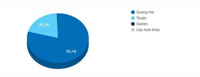 Quang Hải thắng áp đảo giải Bàn thắng biểu tượng U23 châu Á
