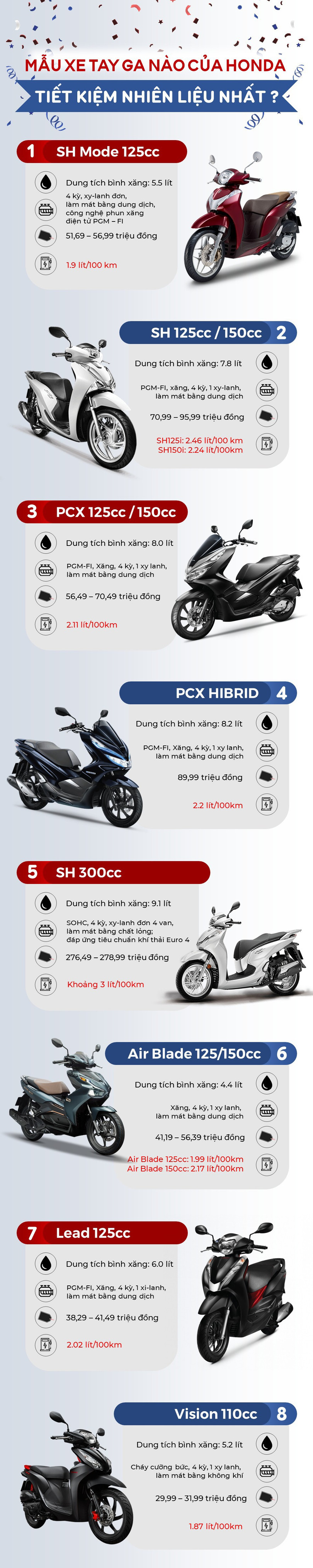 Mẫu xe tay ga nào của Honda tiết kiệm nhiên liệu nhất?