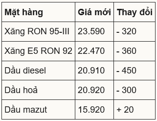 Giá xăng, dầu cùng giảm
