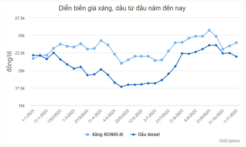 Giá xăng lên sát 24.000 đồng một lít