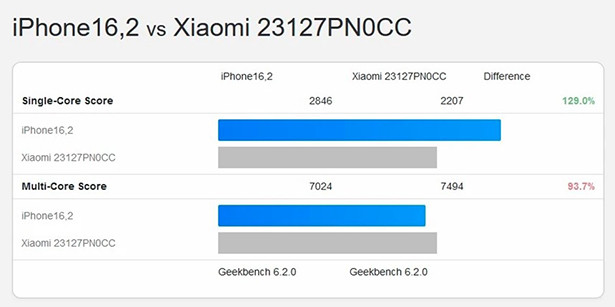Cuộc đối đầu giữa Snapdragon 8 Gen 3 và A17 Pro trên Geekbench ảnh 1 Cuộc đối đầu giữa Snapdragon 8 Gen 3 và A17 Pro trên Geekbench
