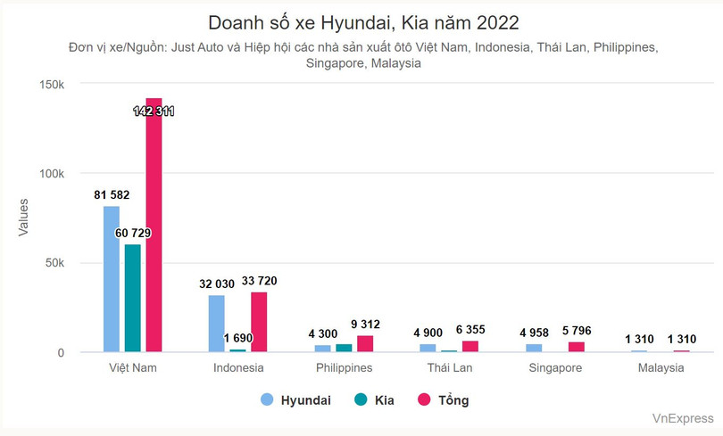 Người Việt chuộng xe Hàn nhất Đông Nam Á