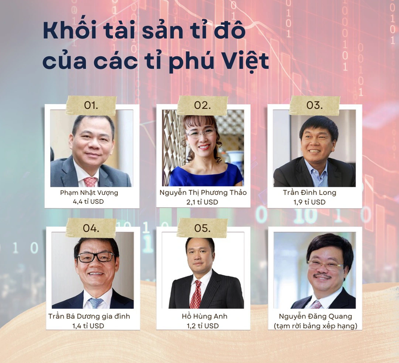 Việt Nam còn 5 tỉ phú bám trụ trong top giàu bậc nhất hành tinh