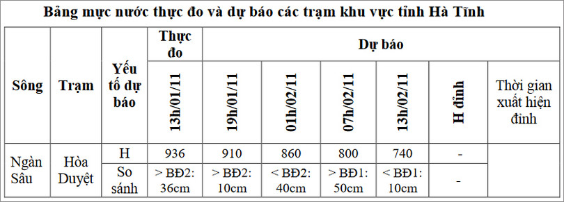 Lũ trên sông Ngàn Sâu tiếp tục xuống