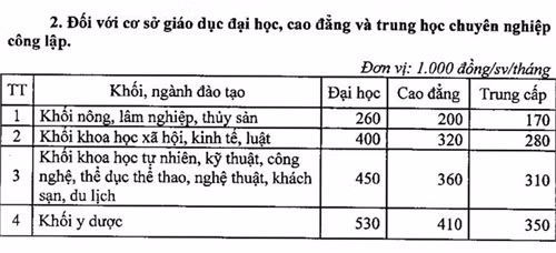Các mức học phí cũ và mới với cơ sở giáo dục CĐ-ĐH và THCN