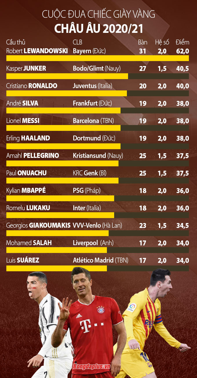 Chiếc giày vàng châu Âu 2020/21: Top 4 gọi tên Haaland