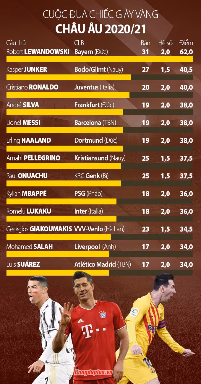 Chiếc giày vàng châu Âu 2020/21: Top 4 gọi tên Haaland