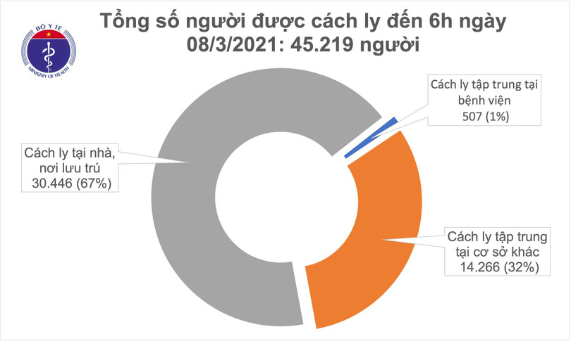 Sáng 8/3, Việt Nam không ca mắc Covid-19, thế giới trên 117 triệu ca