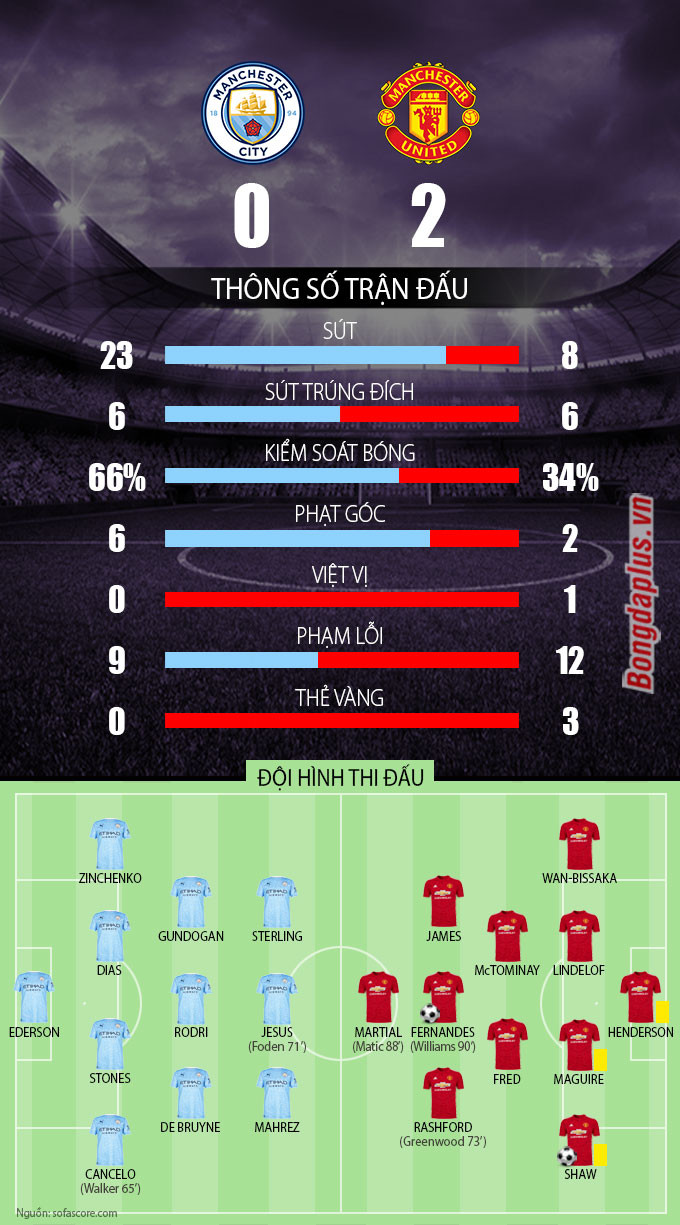 Kết quả Man City 0-2 MU: Quỷ đỏ kéo sập mạch thắng của Man City