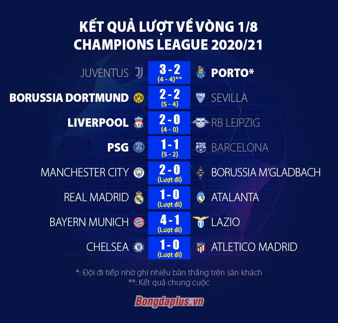 Messi đá hỏng 11m, Barca dừng bước; Salah và Mane đưa Liverpool vào tứ kết