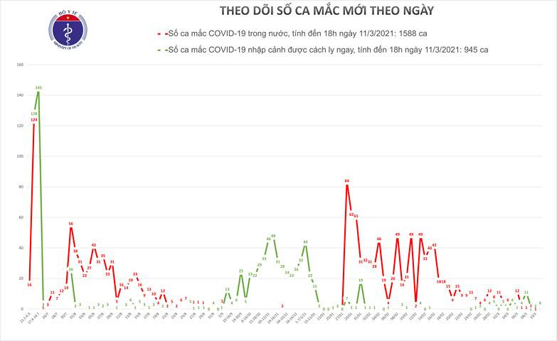 Chiều 11/3, có 4 ca mắc Covid-19 là người nhập cảnh