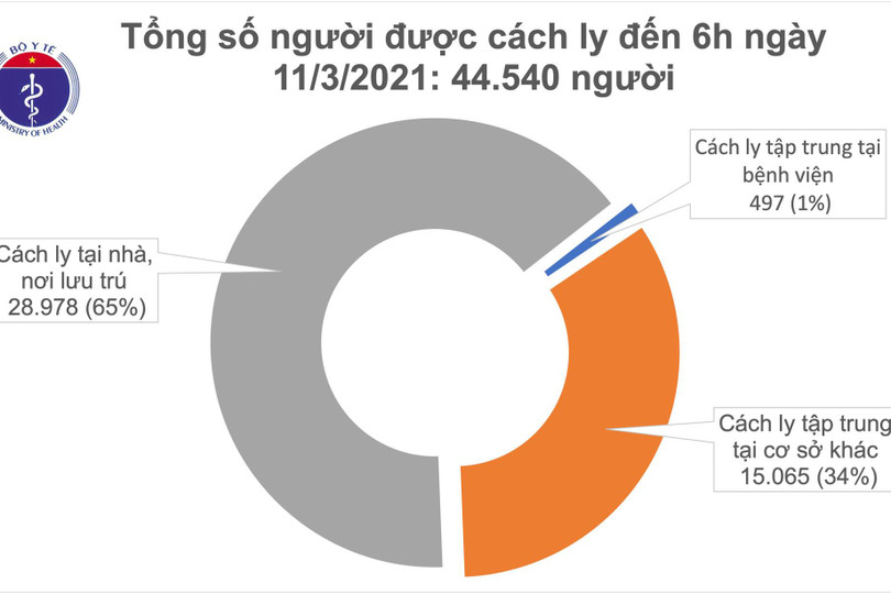 Sáng 11/3, không có ca mắc mới Covid-19, bệnh nhân nặng nhất đang tập tự thở