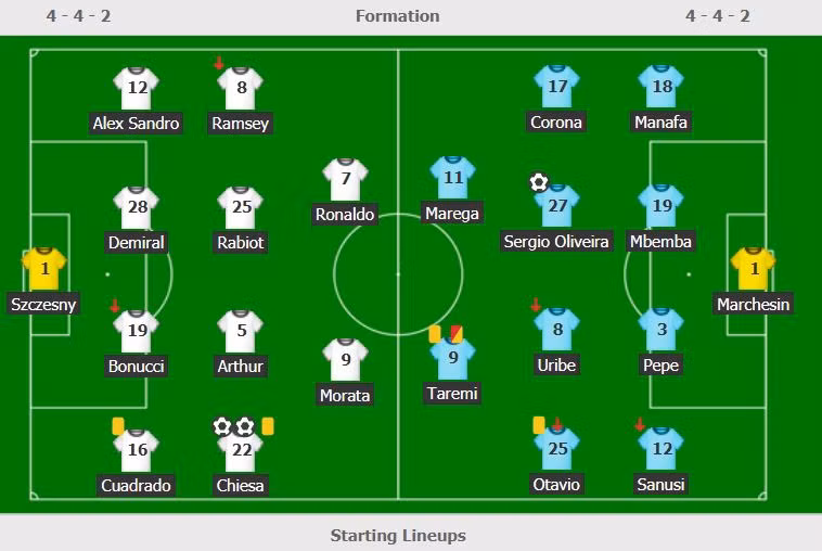 Juventus bị loại vì luật bàn thắng sân khách