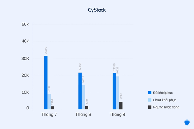 Gần 1.200 website Việt Nam bị tin tặc tấn công trong quý 3
