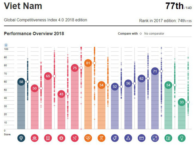 Việt Nam tụt 3 bậc trong bảng xếp hạng cạnh tranh toàn cầu