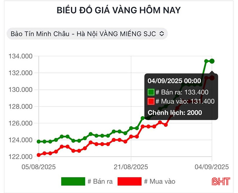 過去数日間の金価格の垂直上昇チャート。 bqbht_br_1.jpg