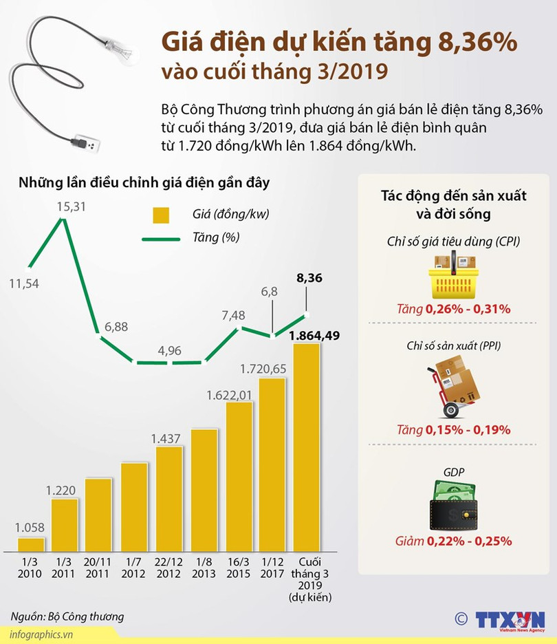[Infographics] Giá điện dự kiến tăng 8,36% vào cuối tháng ba
