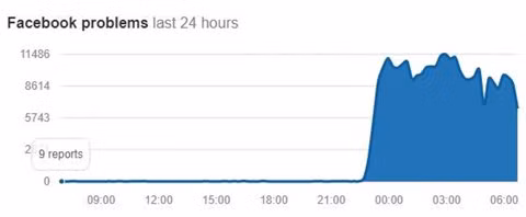 Facebook gặp sự cố nghiêm trọng nhất trong lịch sử