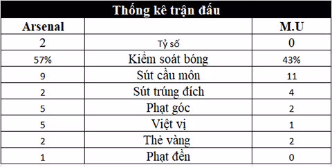 Arsenal 2-0 M.U: Solskjaer đứt mạch bất bại ở Ngoại hạng Anh