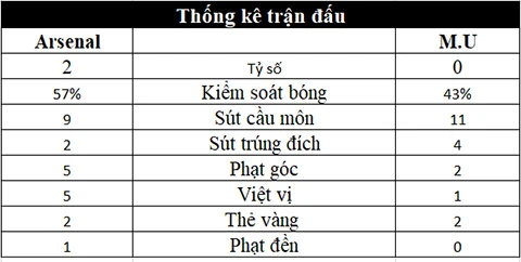 Arsenal 2-0 M.U: Solskjaer đứt mạch bất bại ở Ngoại hạng Anh