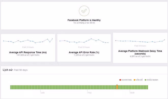 Facebook gặp sự cố nghiêm trọng nhất trong lịch sử