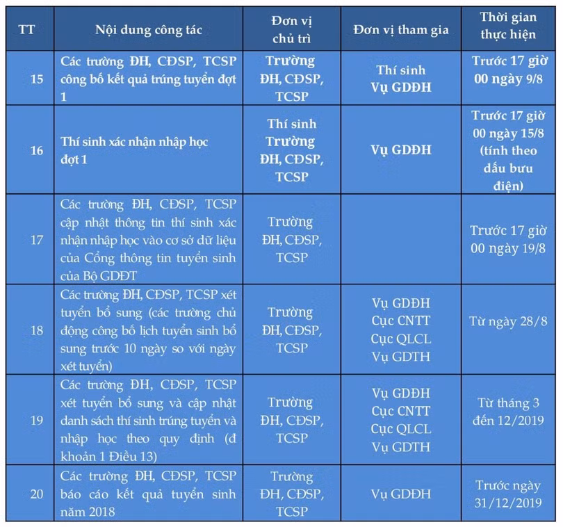 Tuyển sinh đại học, cao đẳng 2019: Thí sinh đăng ký dự thi từ ngày 1/4
