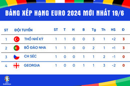 Tổng hợp kết quả lượt trận thứ nhất vòng bảng - Bảng xếp hạng bóng đá Euro 2024 mới nhất hôm nay 19/6