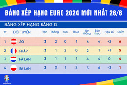 Bảng xếp hạng bóng đá Euro 2024 cập nhật hôm nay 26/6