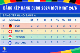 Bảng xếp hạng bóng đá Euro 2024 hôm nay 24/6