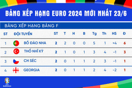 Kết quả lượt trận thứ 2 vòng bảng - bảng xếp hạng bóng đá Euro 2024 hôm nay 23/6